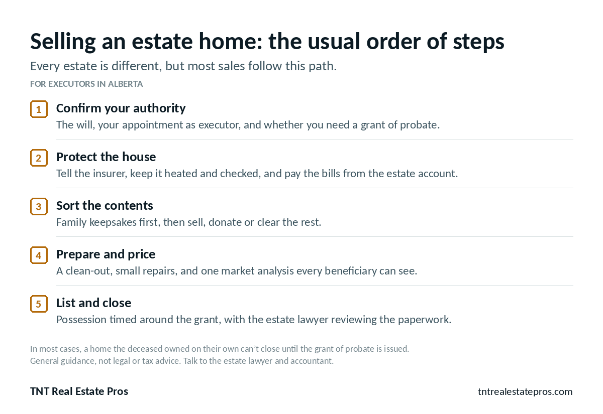 Selling an estate home in Alberta, the usual order of steps: 1. Confirm your authority: the will, your appointment as executor, and whether you need a grant of probate. 2. Protect the house: tell the insurer, keep it heated and checked, and pay the bills from the estate account. 3. Sort the contents: family keepsakes first, then sell, donate or clear the rest. 4. Prepare and price: a clean-out, small repairs, and one market analysis every beneficiary can see. 5. List and close: possession timed around the grant, with the estate lawyer reviewing the paperwork.
