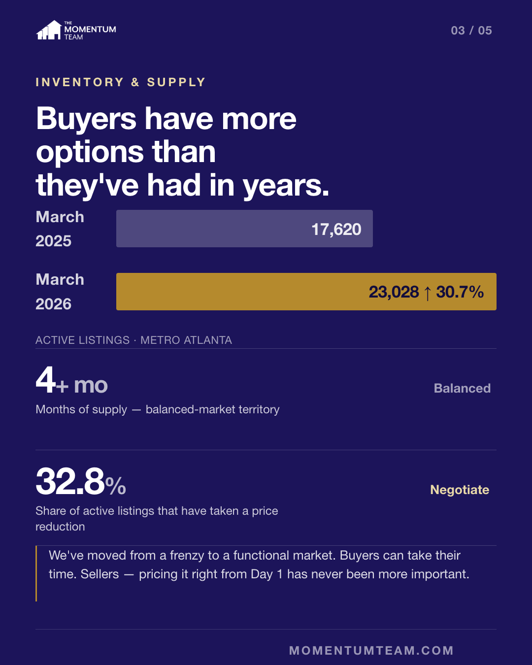 Inventory up 30.7% year over year