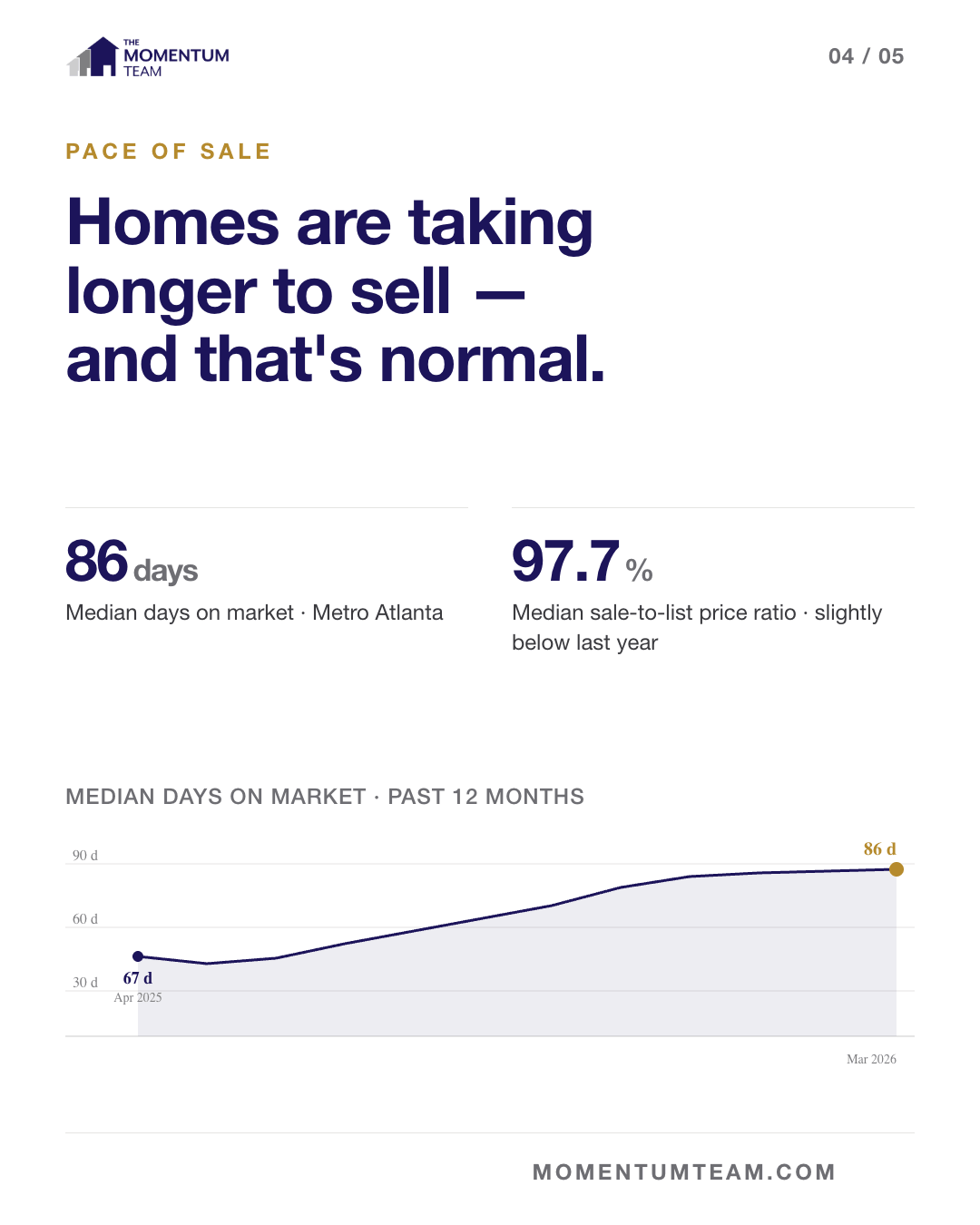 Median days on market trend over the past 12 months