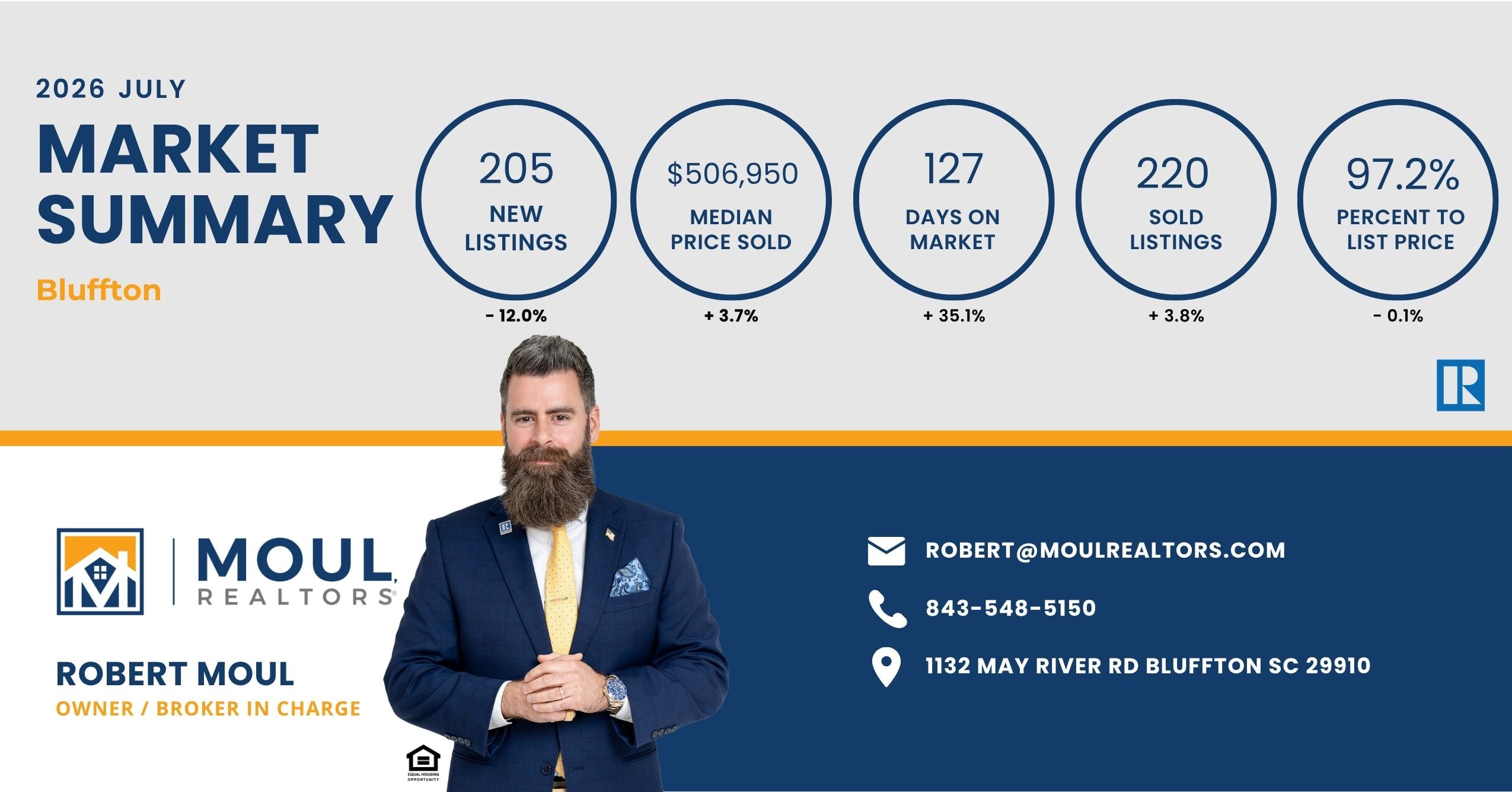 Bluffton July 2026 Market Report Moul, REALTORS