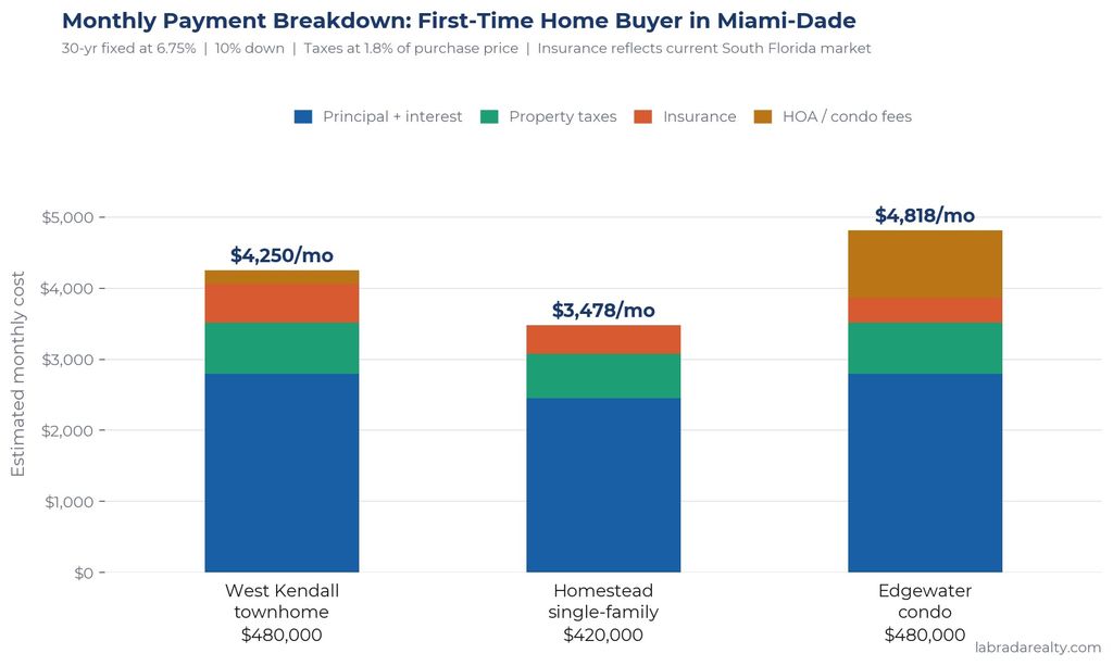 First-time home buyer tips Miami mortgage payment breakdown chart — Labrada Realty