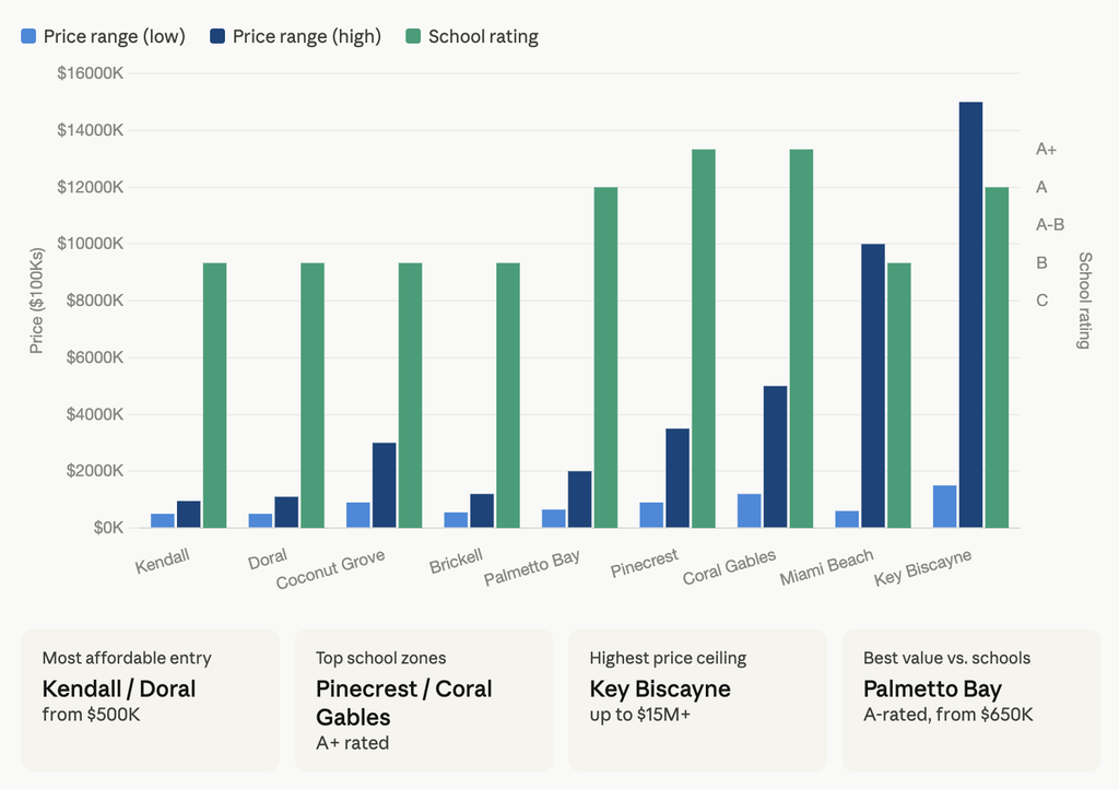 Best areas in Miami to live — price and school rating map — Labrada Realty