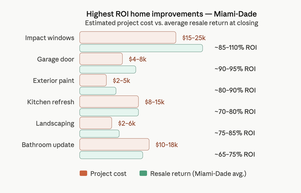 Highest roi home improvements chart — Miami real estate — Labrada Realty