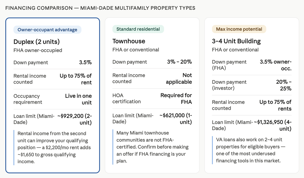 Financing options chart for multi family homes for sale Miami — Labrada Realty