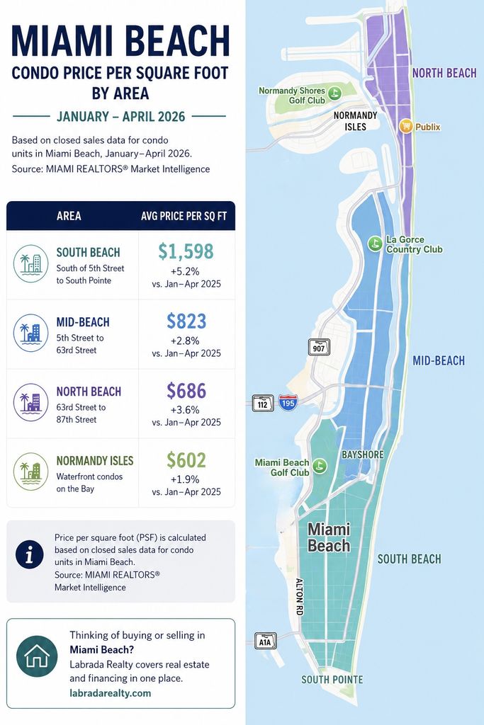 Miami Beach condo price per square foot by area, South Beach, Mid-Beach, North Beach, Labrada Realty