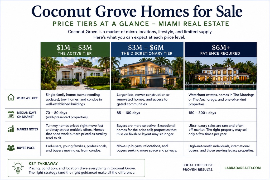 Coconut Grove homes for sale price tiers chart — Miami real estate — Labrada Realty