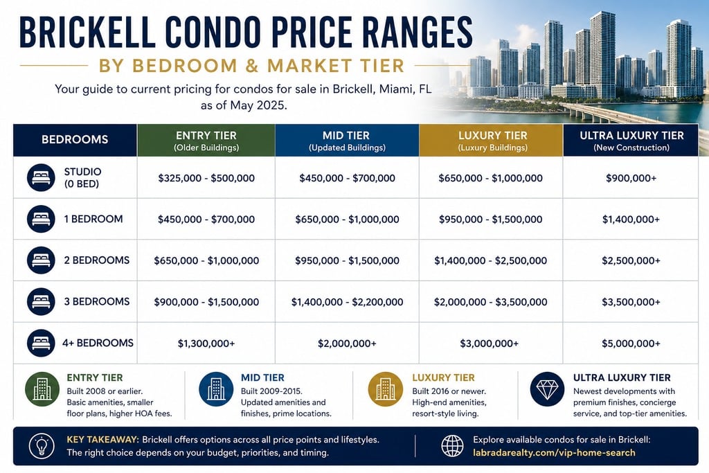 Condos for sale in brickell miami fl, price range chart, Labrada Realty