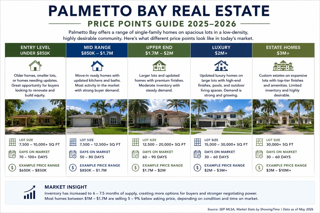 Homes for sale in Palmetto Bay, FL — Labrada Realty