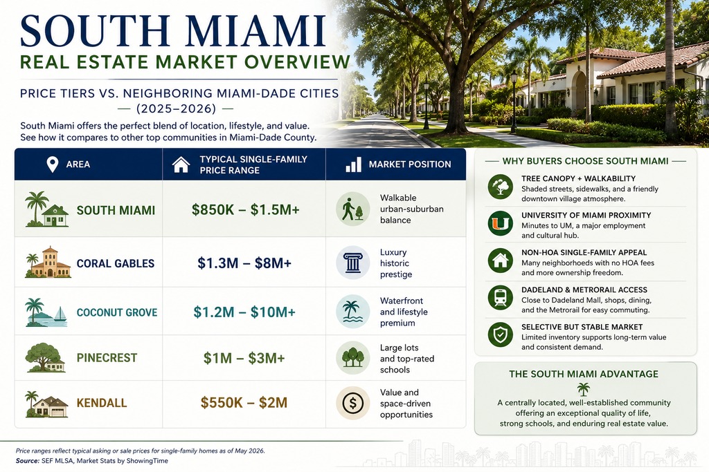 South Miami real estate market data chart, Labrada Realty