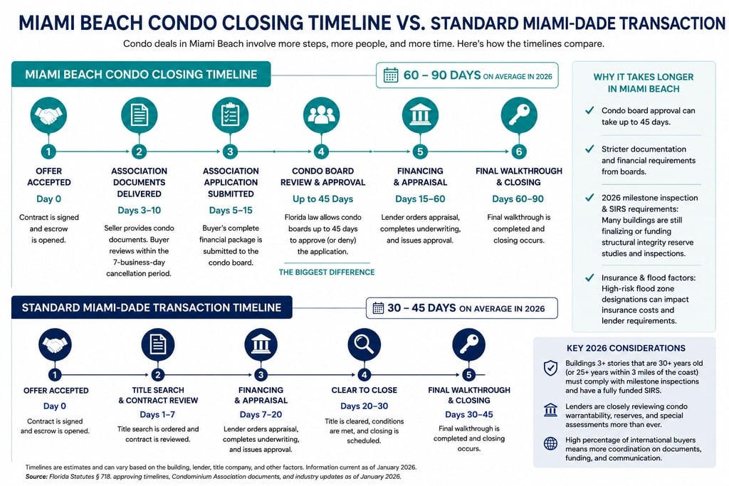 Miami Beach FL real estate agents closing timeline chart, Labrada Realty