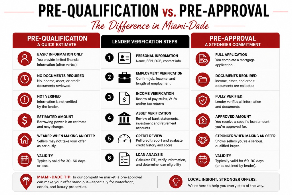 First-time home buyer mistakes pre-approval chart — Miami real estate — Labrada Realty