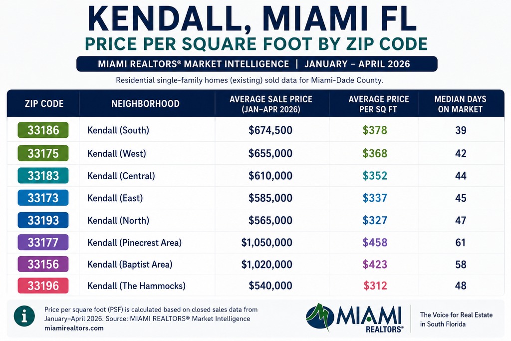Houses for sale in Kendall Miami FL price by zip code — Labrada Realty