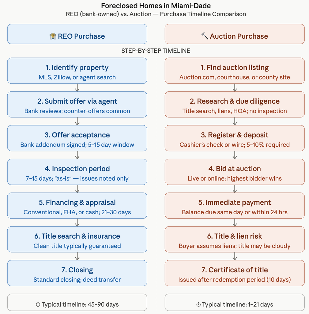Foreclosed homes miami dade county purchase timeline chart — Labrada Realty
