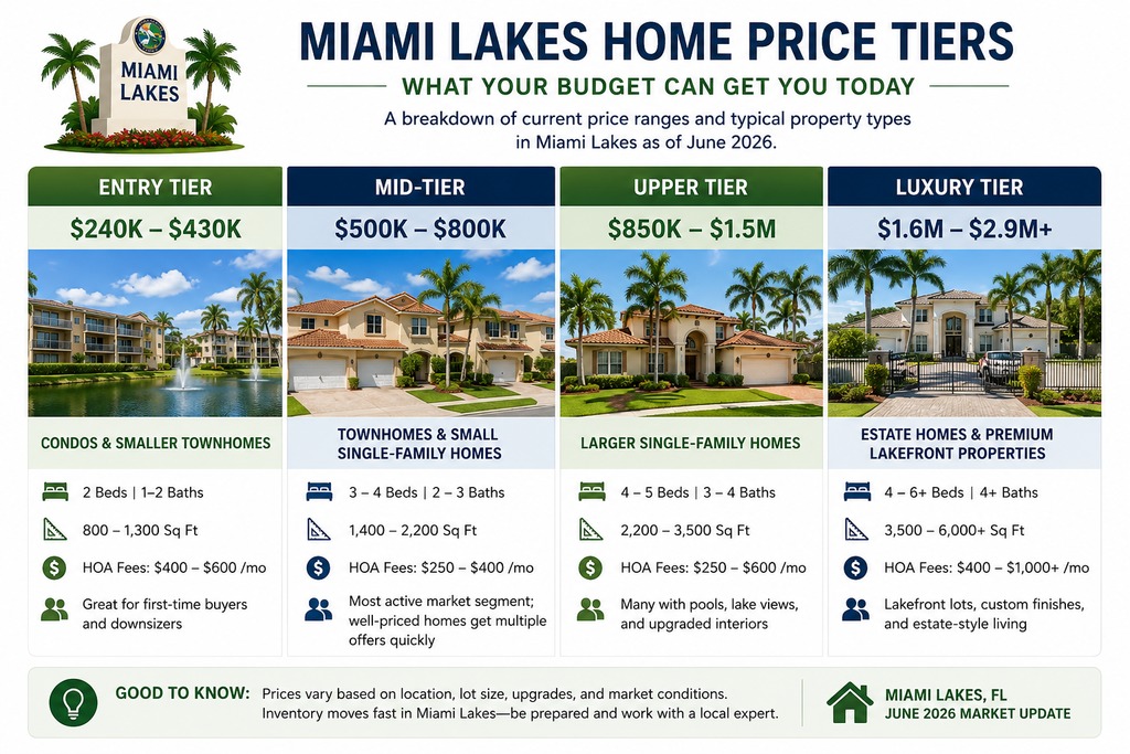 Miami Lakes home price tiers chart - house for sale miami lakes - Labrada Realty