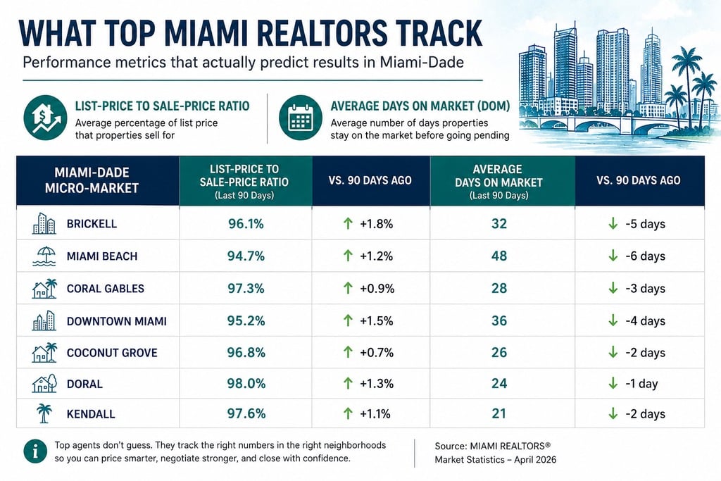 Best realtors in miami performance metrics chart, list price to sale price ratio, Labrada Realty