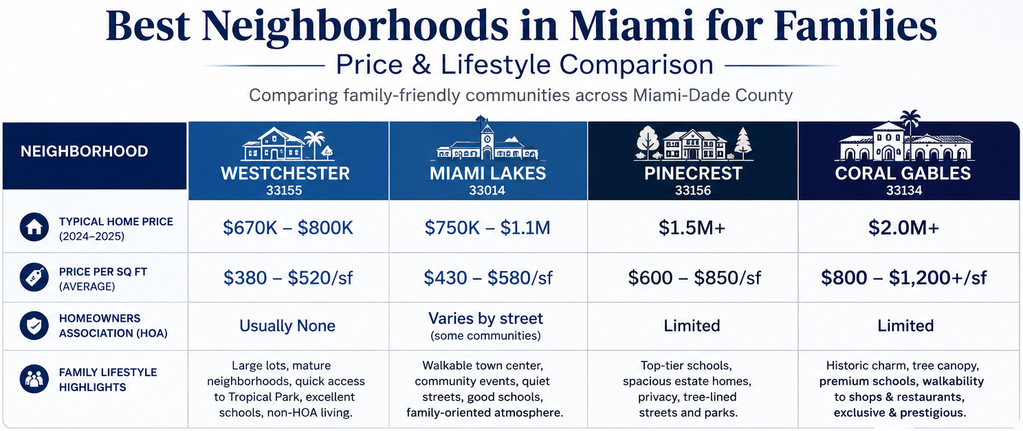 Best neighborhoods in miami for families price comparison chart, Labrada Realty