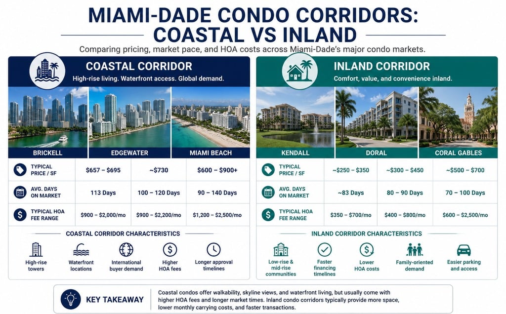 Miami Dade condo coastal vs inland corridor comparison chart, Labrada Realty