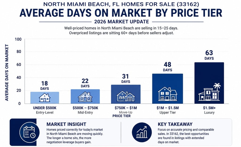 north miami beach fl homes for sale days on market by price tier 2026 - Labrada Realty