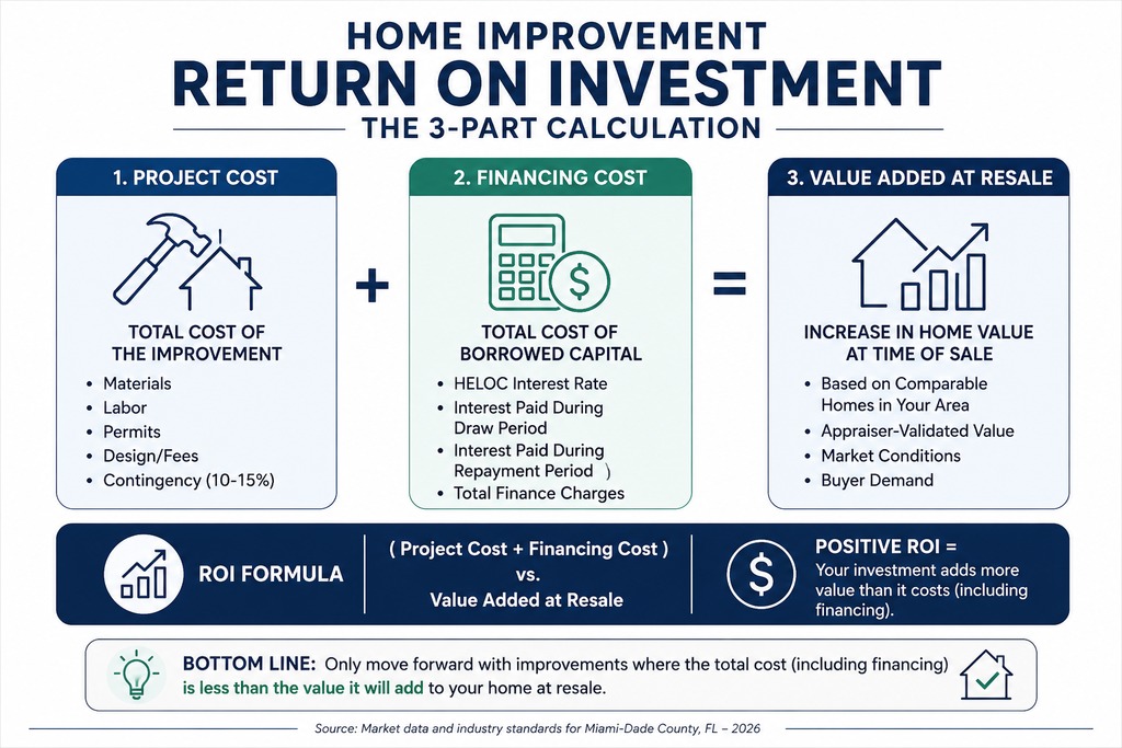 Home improvement return on investment calculation for Miami-Dade homeowners, Labrada Realty