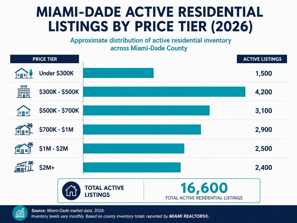 homes for sale miami dade county inventory by price tier 2026, Labrada Realty