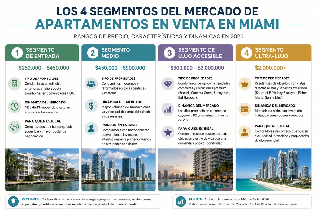 Segmentos del mercado de apartamentos en venta en Miami por rango de precio en 2026
