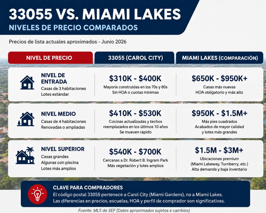 casas en venta en miami lakes fl 33055 gráfico de precios, Labrada Realty"