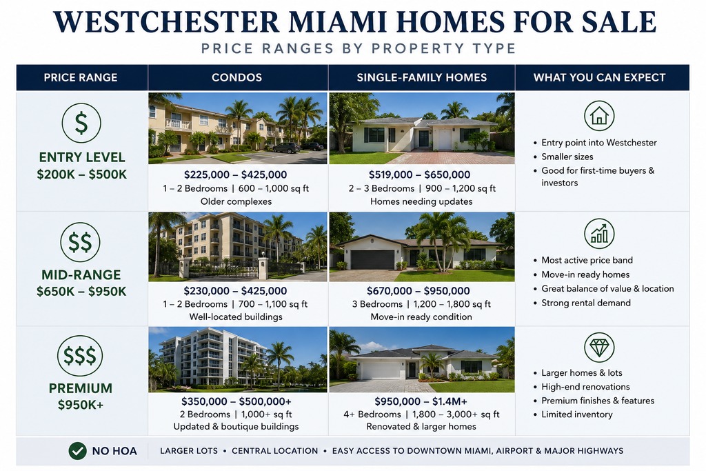 Westchester Miami homes for sale — price ranges by property type — Labrada Realty