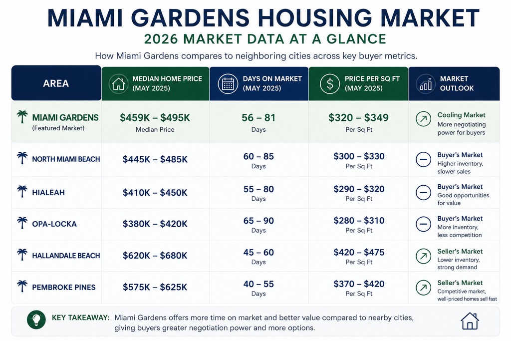 Miami Gardens housing market data 2026 - homes for sale - Labrada Realty