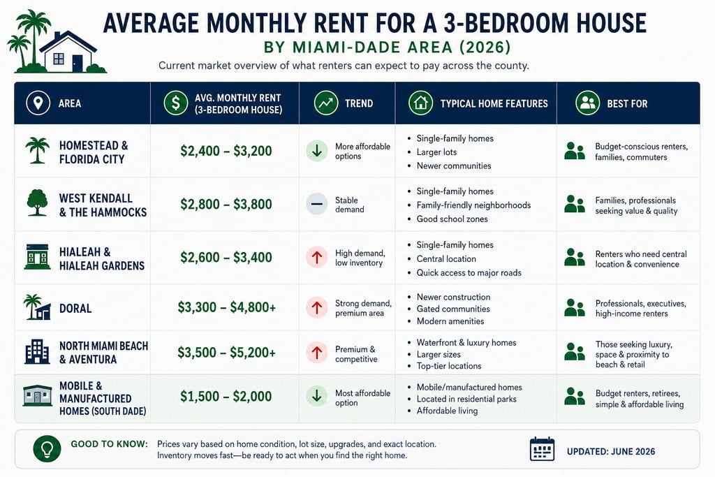 Miami-Dade County rental market map by area -- homes for rent in miami dade county florida
