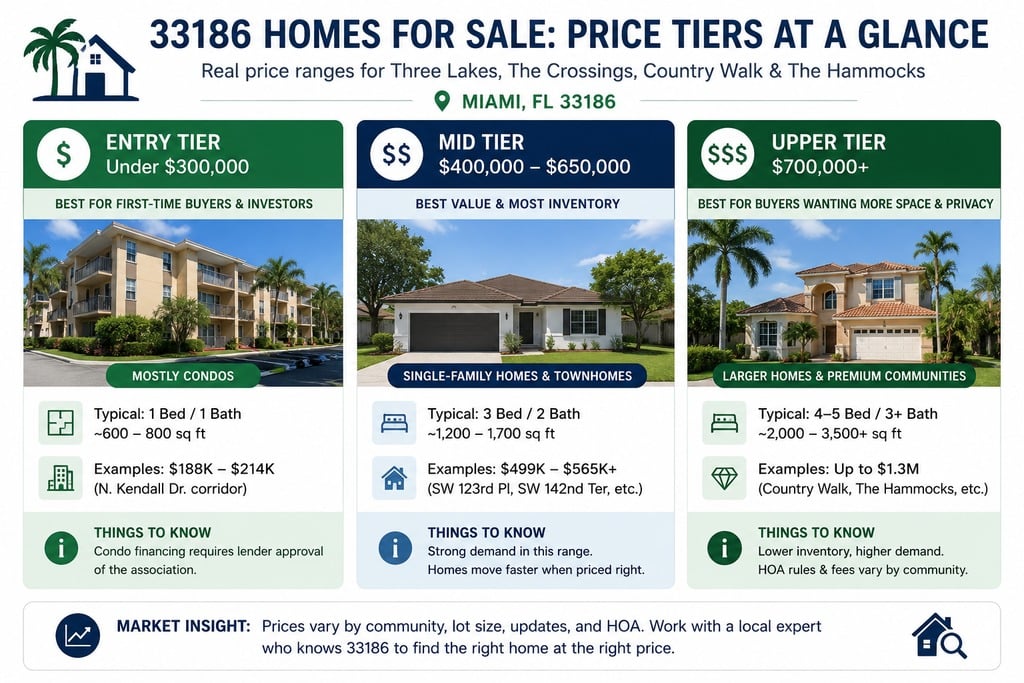 33186 homes for sale price tier chart, Miami real estate, Labrada Realty