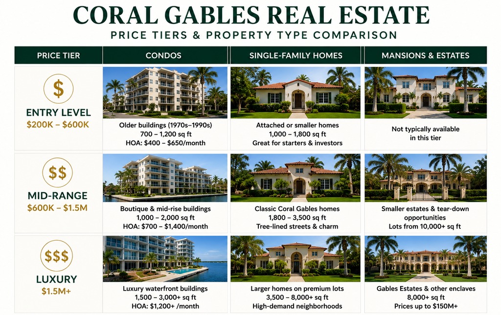 or sale coral gables price tiers chart — Labrada Realty