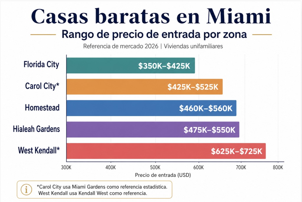 Casas baratas en Miami, comparación de precios por zona, Labrada Realty