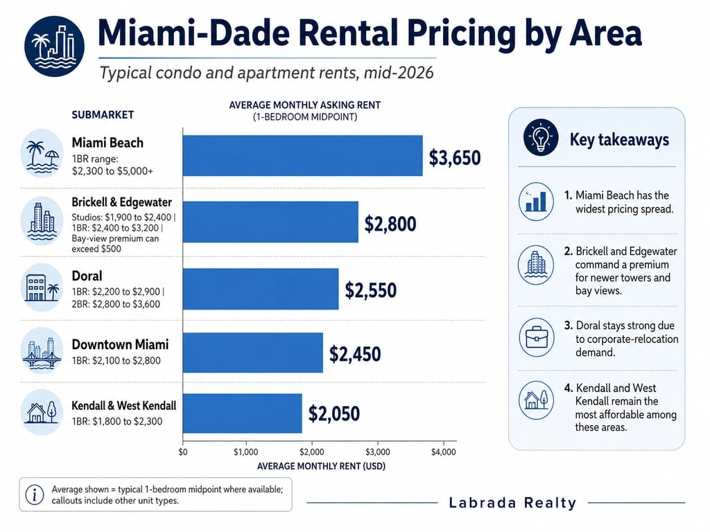 Miami dade rental properties pricing chart by area, Labrada Realty