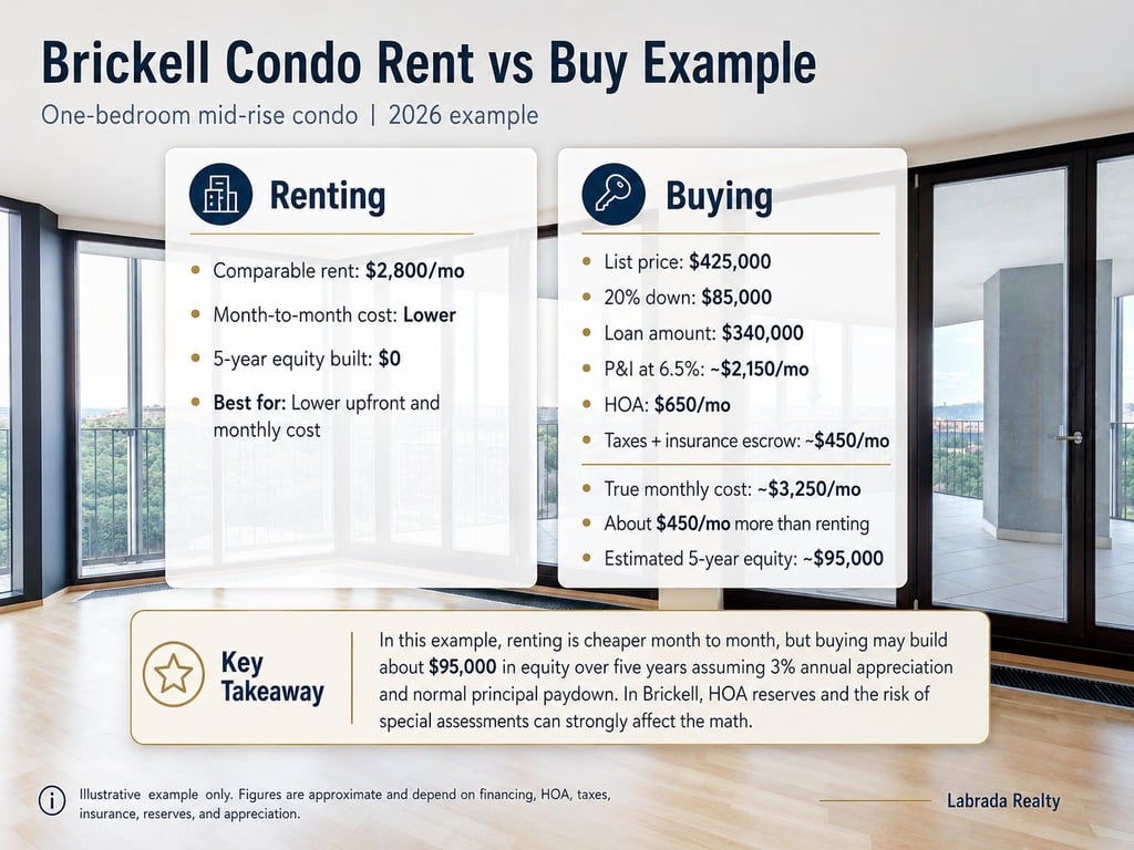 Brickell Miami condo rent vs buy example, Labrada Realty