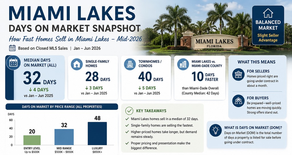 House for sale miami lakes days on market chart, Labrada Realty
