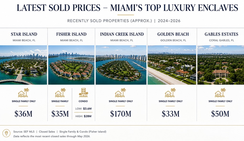 Luxury homes for sale in Miami price comparison, Miami-Dade enclaves, Labrada Realty