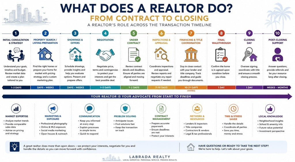 Questions to ask a realtor chart, Miami real estate, Labrada Realty