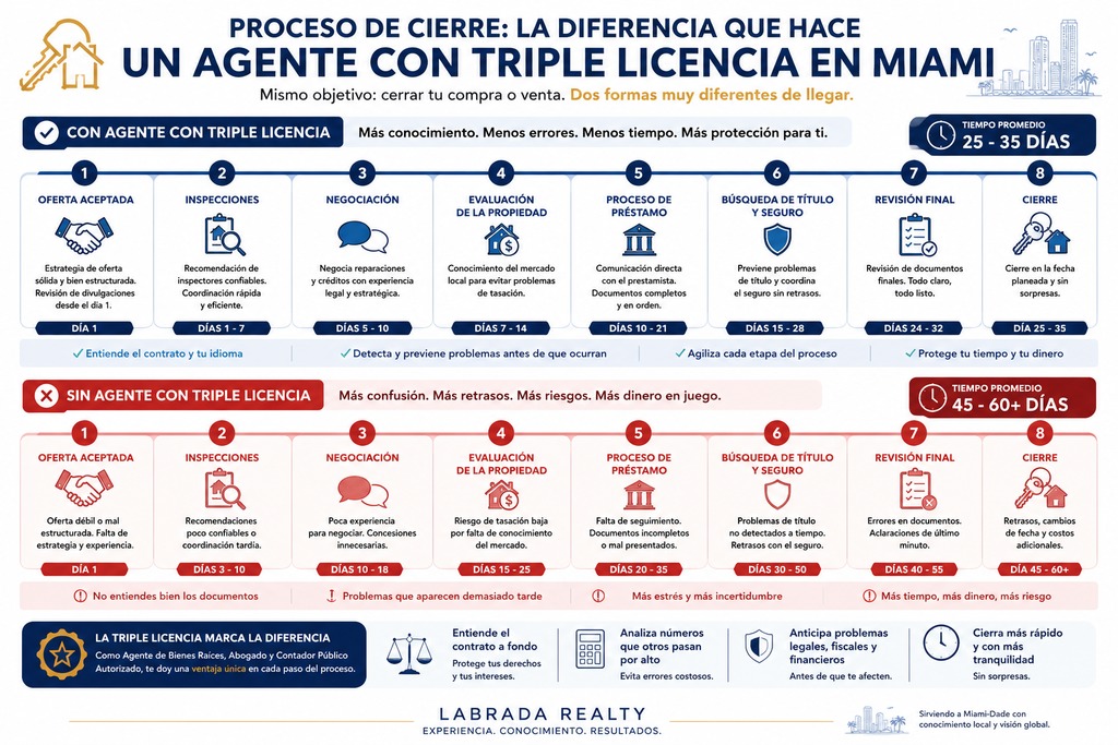 Comparación de proceso de cierre con agente de bienes raices en Miami con triple licencia, Labrada Realty