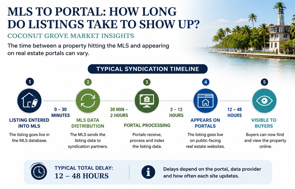 Coconut grove properties MLS syndication delay chart, Miami real estate, Labrada Realty