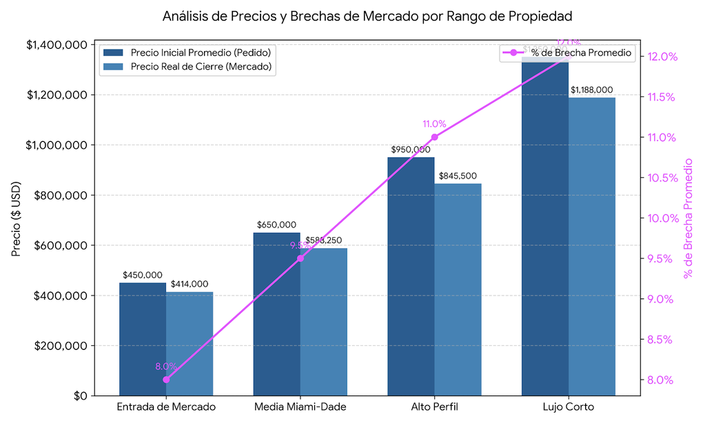 Comparables de precio en casas en Florida FSBO, Miami-Dade, Labrada Realty