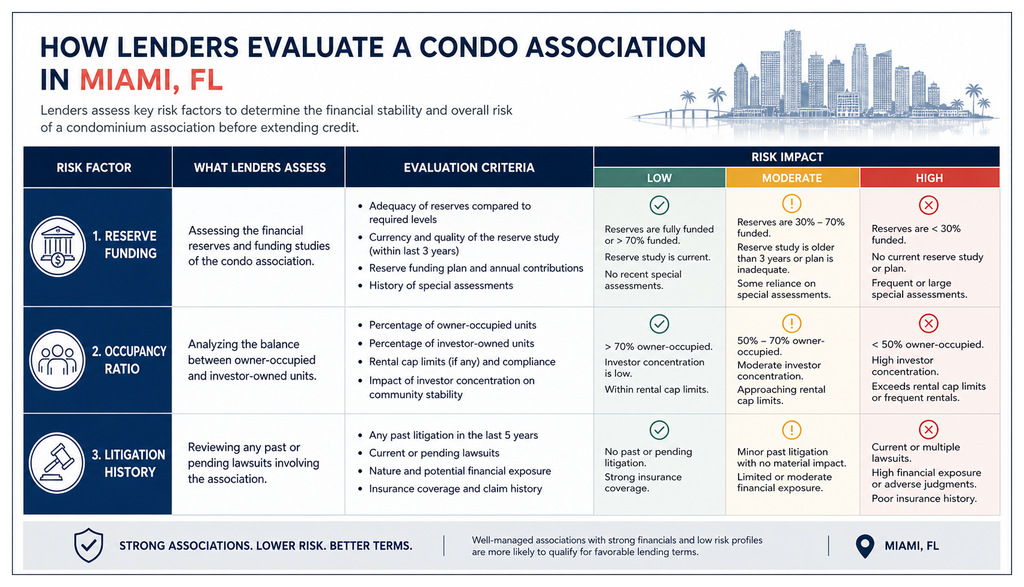 Building risk factors chart, Miami condo underwriting, Labrada Realty