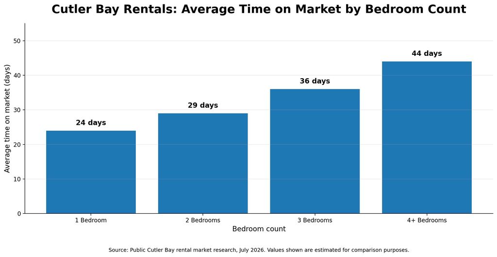 Homes for sale cutler bay fl and rental time on market chart, Labrada Realty