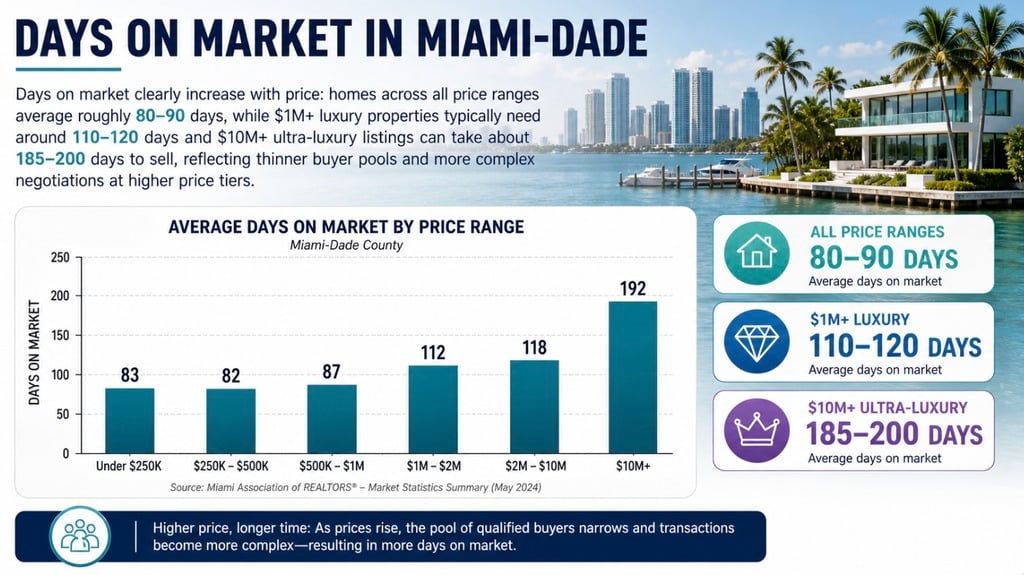 Sell a luxury home days on market chart, Miami real estate, Labrada Realty