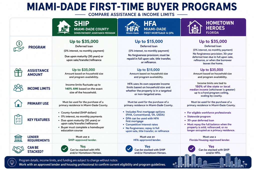 First time home buyer programs Miami comparison chart showing SHIP, HFA, and Hometown Heroes, Labrada Realty