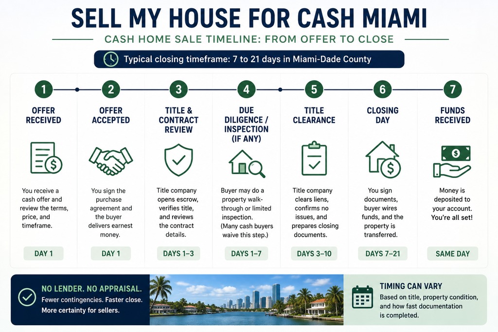 Cash home sale timeline Miami-Dade, steps from offer to close, Labrada Realty