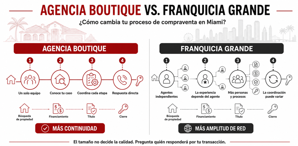 Comparación de inmobiliarias en Miami, boutique vs. franquicia, Labrada Realty