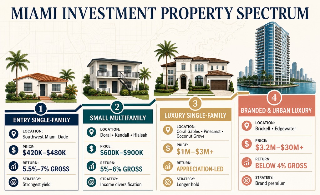 Miami investment properties price tier and cap rate comparison, Labrada Realty