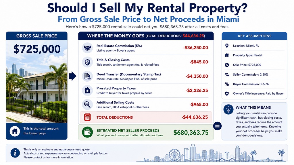 Should I sell my rental property net proceeds chart - Miami real estate - Labrada Realty