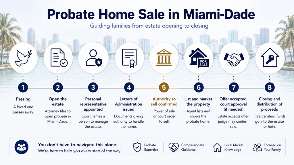 What is a probate sale timeline chart, Miami real estate, Labrada Realty
