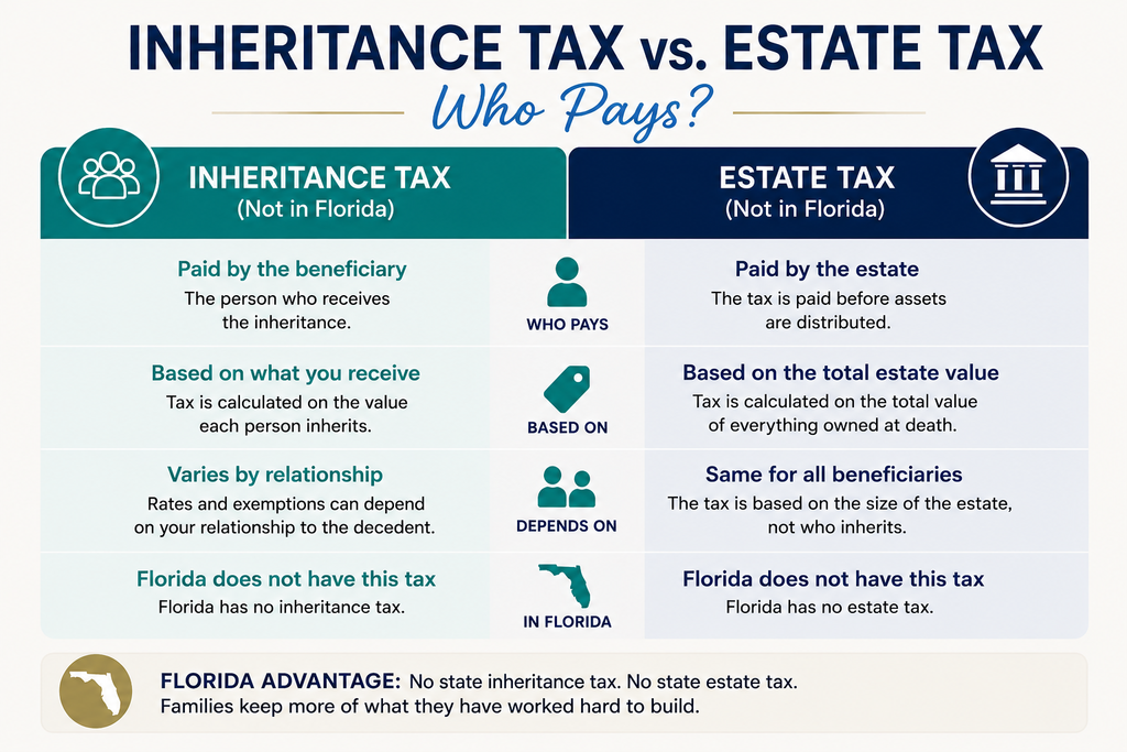 Florida estate tax versus inheritance tax comparison chart, Miami real estate, Labrada Realty